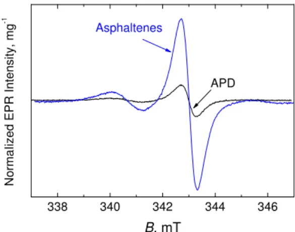 Figure 2.  EPR spectra of FR in the investigated samples at T  300 K normalized by the sample masses