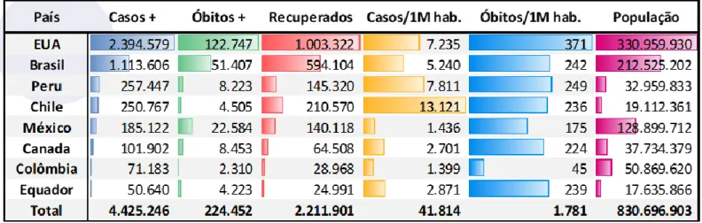 Tabela  1.  Casos  confirmados  acumulados  de  COVID-19  dos  8  países  com  o  maior  número  de  casos  nas  Américas