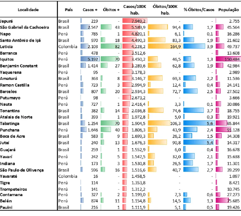 Tabela 2. Cenário epidemiológico dos municípios da região de fronteira entre Brasil, Colômbia e Peru, com a maior incidência acumulada de CO- CO-VID-19  1