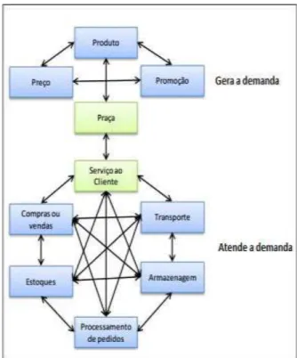 Figura 2: Modelo conceitual de logística integrada. 