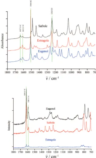Figure 4. The effect of substituted 4-propenylbenzences at  platinum electrode in nonqueous aprotic solvent (acetonitrile)  containing lithium perchlorate (LiClO4/100%CH3CN)