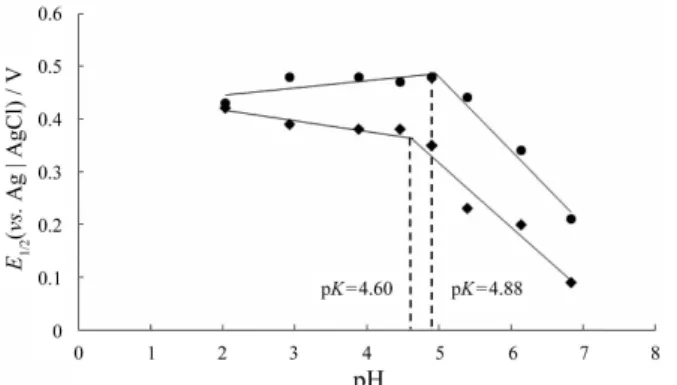 Figure 9. The relations of E 1/2  and pH of  α -Asarone on Pt ( ♦ )  and CPE ( ● ) electrodes