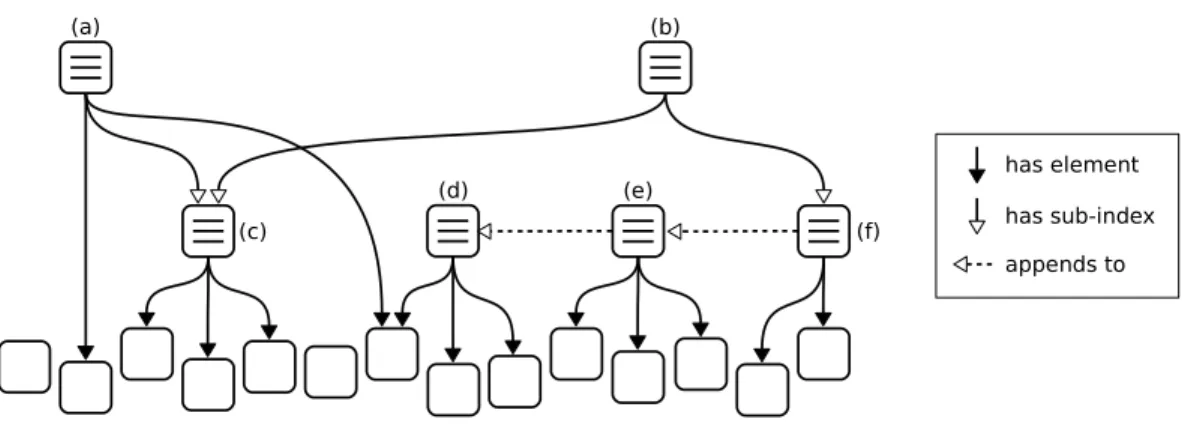 Figure 3 Schematic example of nanopublication indexes, which are themselves nanopublications.