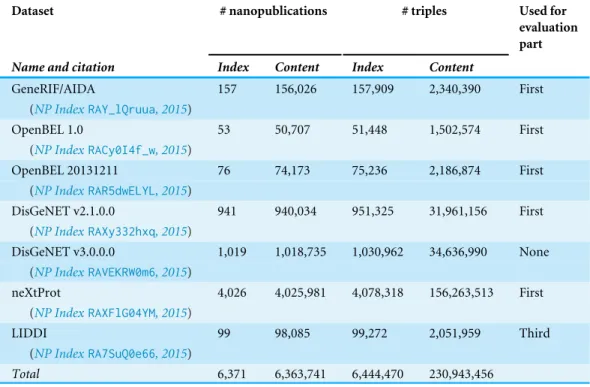 Table 1 Existing datasets in the nanopublication format, five of which were used for the first part of the evaluation.