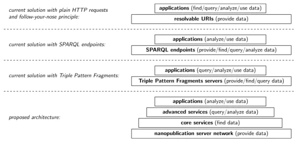 Figure 1 Illustration of current architectures of Semantic Web applications and our proposed approach.