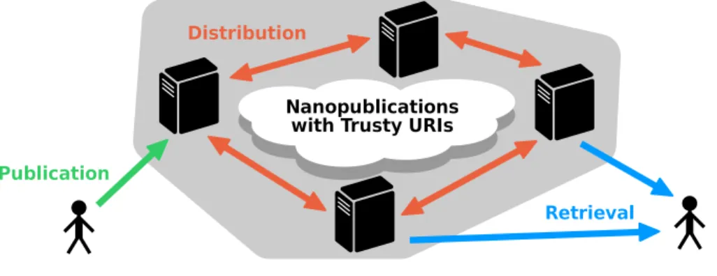Figure 2 Schematic representation of the decentralized server architecture. Nanopublications that have trusty URI identifiers can be uploaded to a server (or loaded from the local file system by the server  ad-ministrator), and they are then distributed to