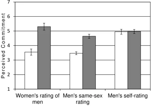 Figure 1.  Men and women’s ratings of men’s commitment by condition