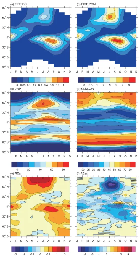 Figure 8. Time-latitude cross sections of zonal mean and monthly (a) vertically integrated concentrations (mg m − 2 ) of fire BC and (b) fire POM, (c) cloud liquid water path (LWP, in g m −2 ), (d) low-level cloud cover (CLDLOW, in %), (e) radiative effect