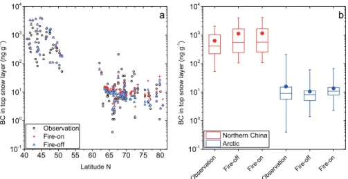 Figure 9. Evaluation of CAM5-simulated black carbon (BC) concentration for the period of 2003–2011 (in ng g −1 ) in the top snow layer against observations in the Arctic (Doherty et al., 2010) and northern China (Wang et al., 2013b)