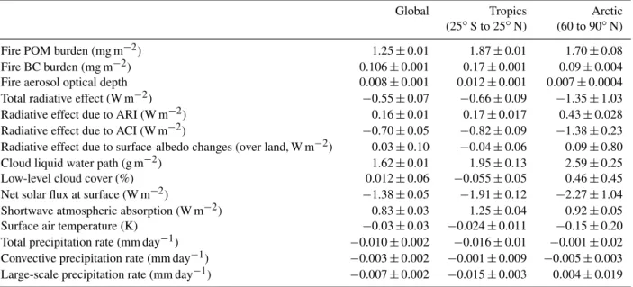 Figure 12 shows the changes of T s , total precipitation, cloud LWP and low-level cloud cover in the boreal  sum-mer due to all fire aerosols