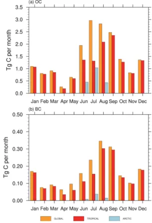 Figure 1. Seasonal variation of GFED monthly fire (a) organic car- car-bon (OC) and (b) black carbon (BC) emissions (Tg C month −1 )  av-eraged for the period of year 2003 to 2011 in the global, tropical (25 ◦ S to 25 ◦ N) and the Arctic (60 to 90 ◦ N) reg