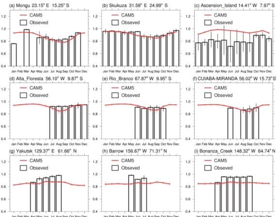 Figure 3. Same as Fig. 2, but for the comparison of single-scattering albedo (SSA) at 550 nm.
