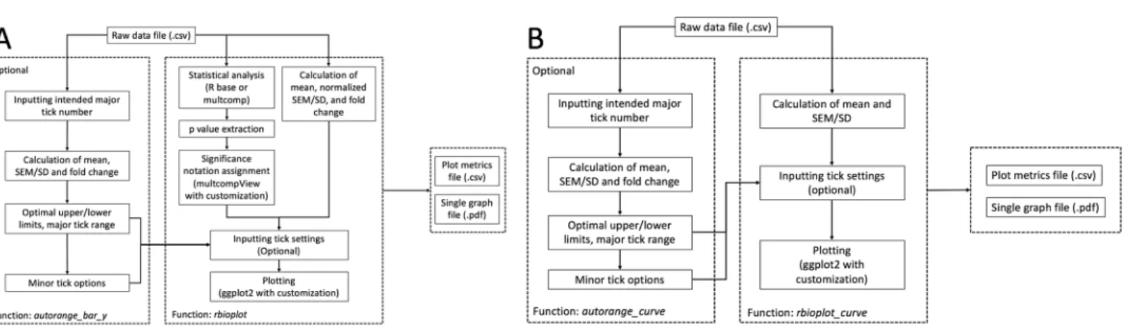 Figure 2 Workflow of the data visualization and axis range finding modules. (A) histogram module, and (B) joint-point curve module.