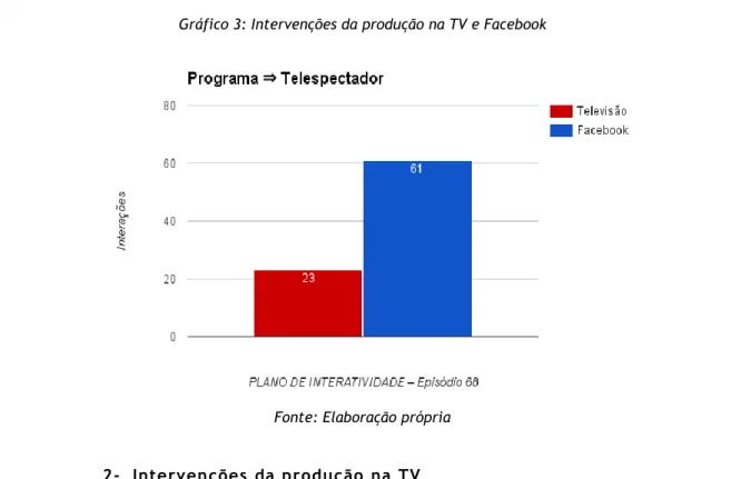 Gráfico 4: Tipos de intervenções da produção na TV Gráfico 3: Intervenções da produção na TV e Facebook 