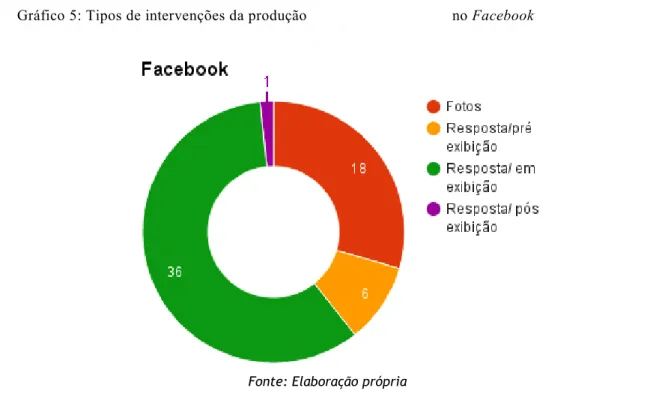 Gráfico 5: Tipos de intervenções da produção  no Facebook 