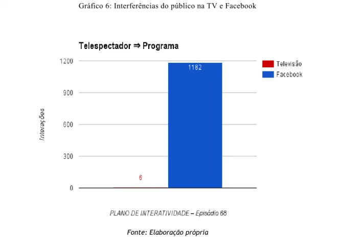 Gráfico 7: Gratificações do telespectador na TV Fonte: Elaboração própria    