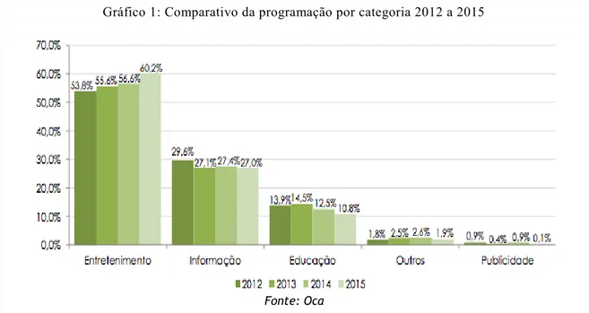 Gráfico 1: Comparativo da programação por categoria 2012 a 2015 