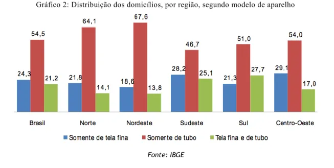Gráfico 2: Distribuição dos domicílios, por região, segundo modelo de aparelho  