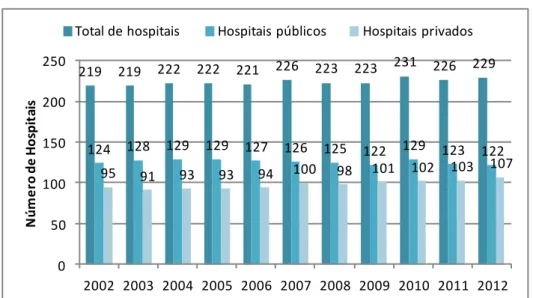 Figura 6 - Evolução do Número de Hospitais 