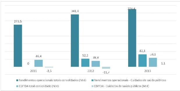 Figura 13 - Rendimentos Operacionais e EBITDA – Segmento dos Cuidados de  Saúde Públicos 