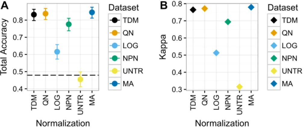 Figure 6 Results for Dataset 3 containing METABRIC microarray training data and TCGA RNA-seq test data (TDM, QN, LOG, NPN, UNTR) as well as TCGA microarray data for comparison (MA).