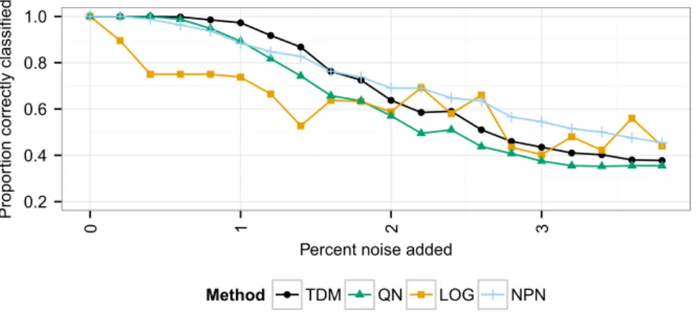 Figure 1 The proportion of samples correctly classified in the simulated data at increasing levels of noise