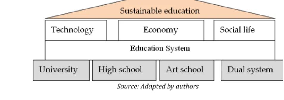Figure 1 . Sustainable Education (ouse 