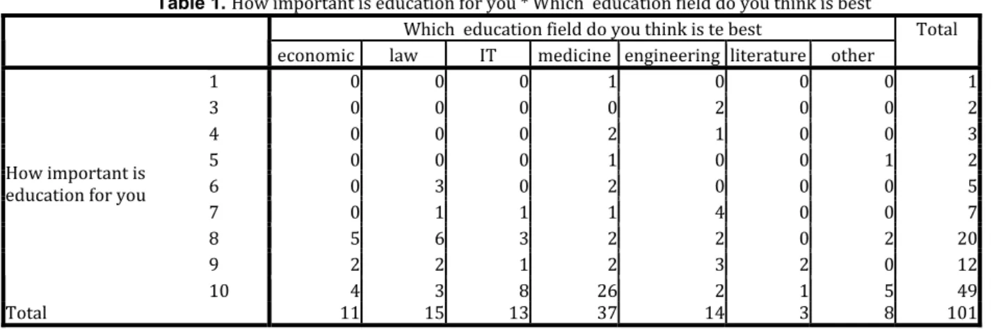 Table 1.  (ow important is education for you * Which  education field do you think is best Which  education field do you think is te best 