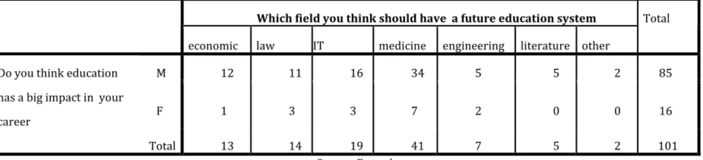 Table 2.  Do you think education has a big impact in  your career * Which field you think should have  a future  education system