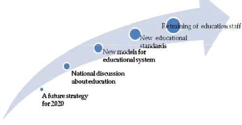 Figure 4.   Strategy for Re-engineering of Educational System 
