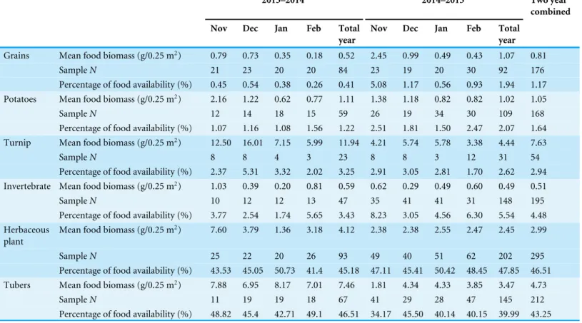 Table 2 Monthly availability of biomass of all food in the Dashanbao National Nature Reserve, China.