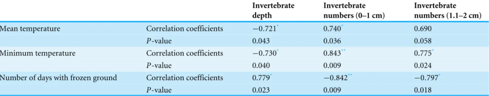 Table 4 Pearson correlations between the environmental variables and invertebrate food variables for Black-necked cranes (G