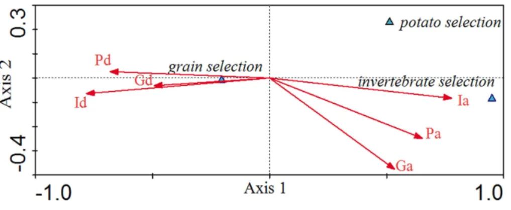 Figure 3 Canonical Correlation Analysis (CCA) showing the relationship between environmental variables and selection for grain, potato, and invertebrates