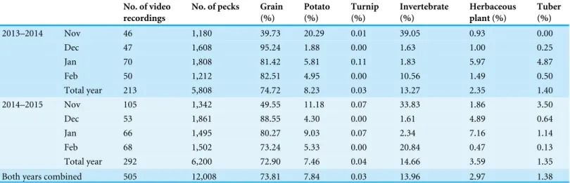 Table 1 Monthly, yearly and two-year combined percentage of food types in the dietary composition of the Black-necked Crane G