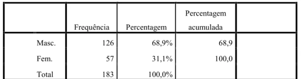 Tabela 5 – Sexo dos ex-formandos 