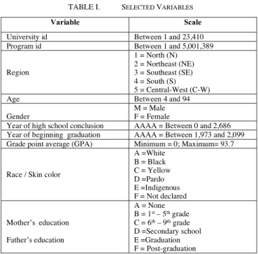 TABLE I.   S ELECTED  V ARIABLES Variable Scale  University id  Between 1 and 23,410  Program id  Between 1 and 5,001,389 