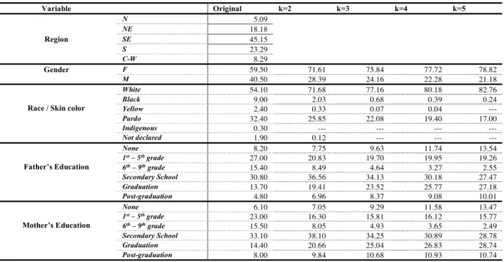 TABLE V.   V ALID PERCENTAGE FOR EACH  C ATEGORY OF THE  Q UALITATIVE  V ARIABLES AFTER  K- ANONYMIZATION  W ITHOUT  G ENERALIZATION ..