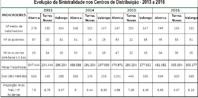 Tabela 5 – A evolução da sinistralidade nos centros de distribuição – 2013 a 2016 (Fonte adaptada do  relatório da sinistralidade de 2016)