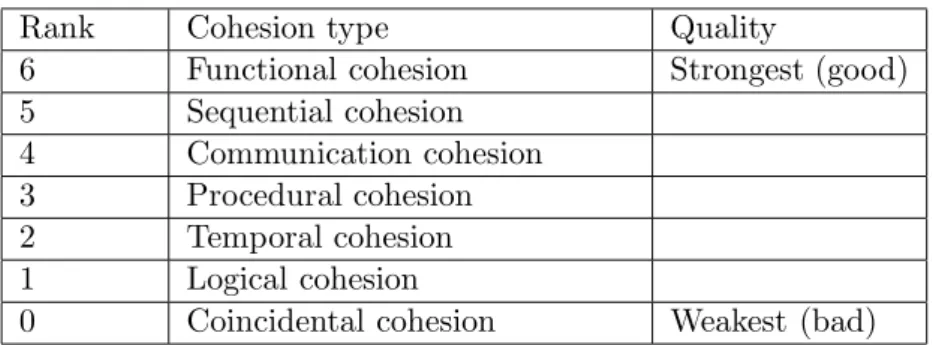 Table 1. An ordinal scale for cohesion measurement