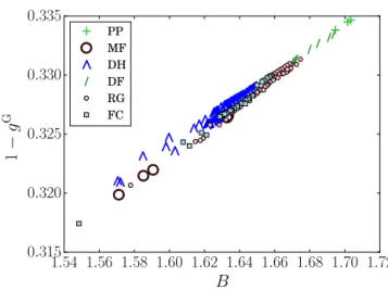 Figure 7. Scatterplot of (one minus) the asymmetry factor g G and the optical shape factor B evaluated for the refractive index at  wave-length λ = 1.3 µm.