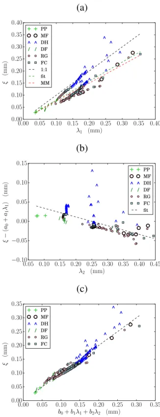 Figure 3. Scatterplots of (a) the exponential correlation length ξ versus the Porod length λ 1 