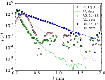 Figure 4. Comparison of the chord length distributions computed from Eq. (13) (symbols) and by direct analysis of the µCT data (solid line) for three examples of snow types (PP, RG and DH).