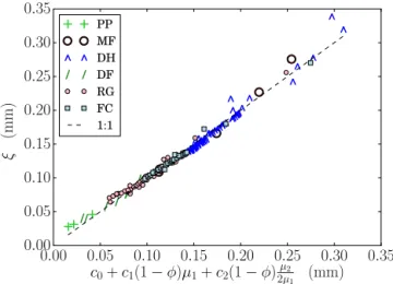 Figure 6. Scatterplot of the exponential correlation length ξ versus the statistical model Eq