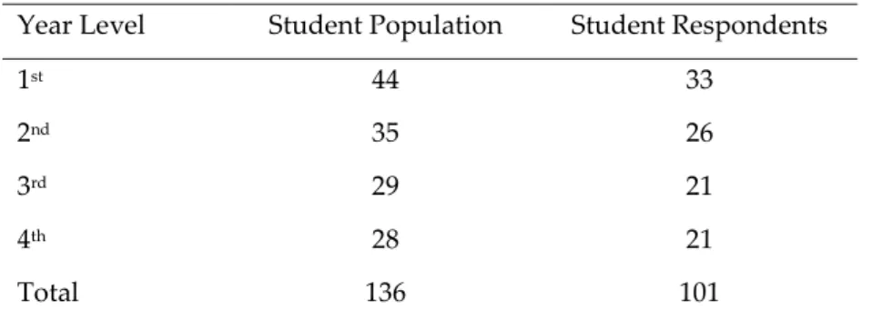 Table  1  shows  the  proportional  distribution  of  student  respondents  with  a  total  research  population of 136 students from first year to fourth year level