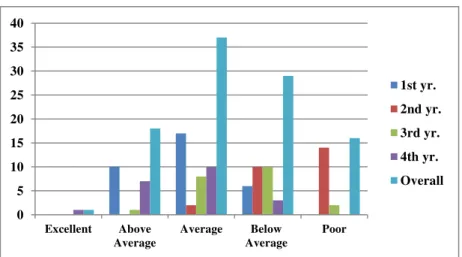 Figure 1 English Proficiency Level of High School Students 0510152025303540ExcellentAboveAverageAverageBelowAveragePoor 1st yr