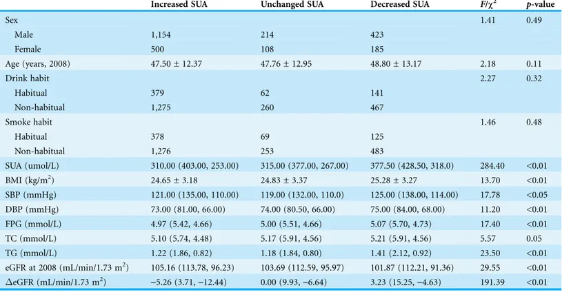 Table 3 Clinical characteristics of three groups at baseline (2008). Subjects with an increased SUA from 2008, with unchanged SUA, and with decreased SUA during the same period.