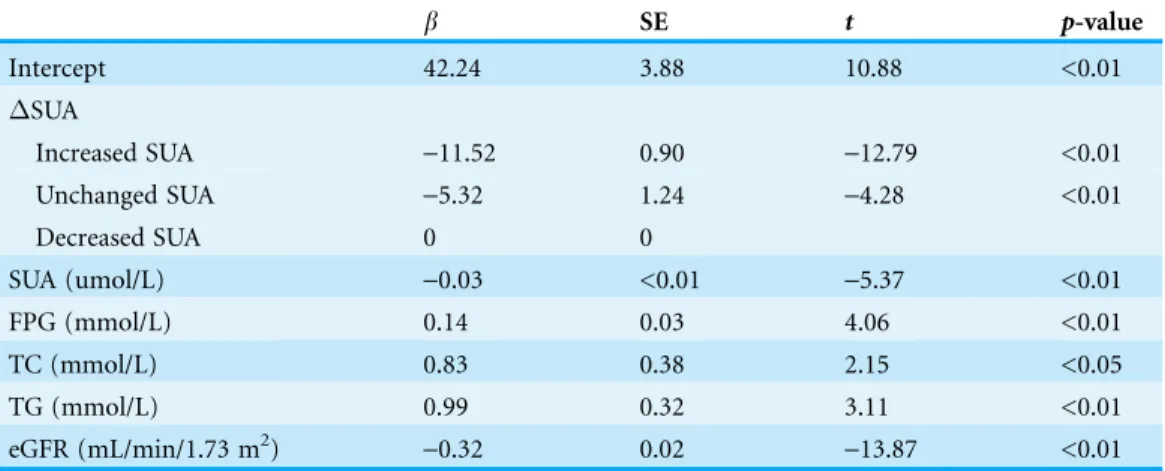 Table 4 Multiple linear regression analysis for change in eGFR from 2008–2013 (eGFR) and independent variables
