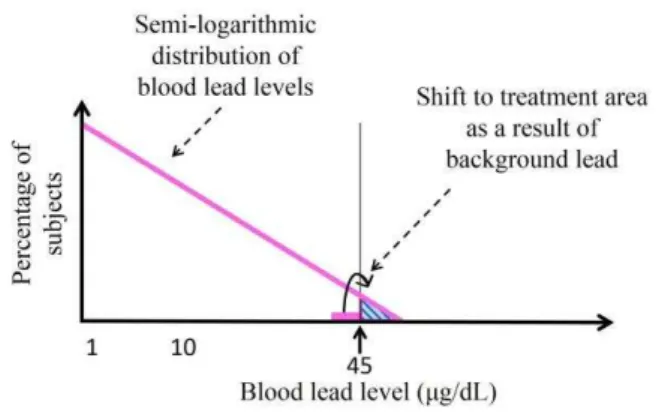 Figure 2. Positively skewed distribution of blood lead levels (BLL)  in the population