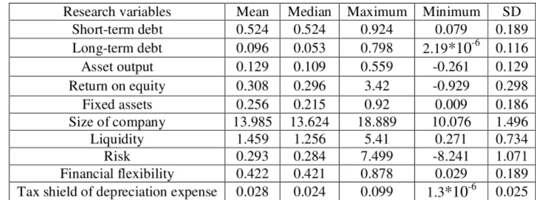 Table 1: Descriptive index of studying variable