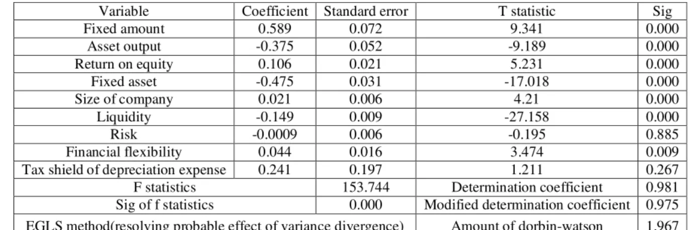 Table 4: Result of chao test